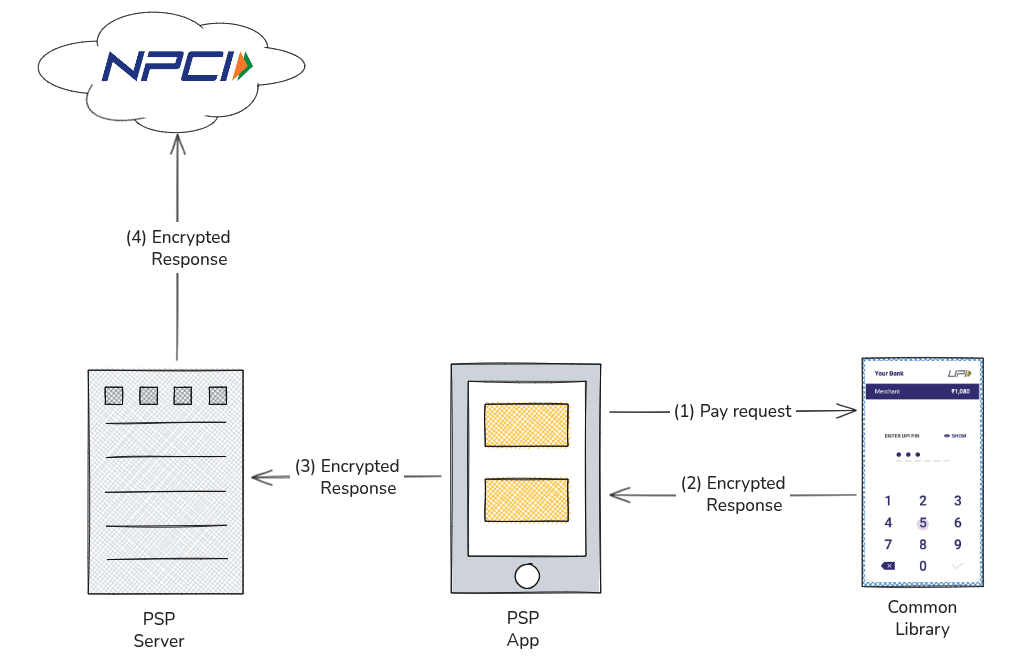 UPI Common Library Flow
